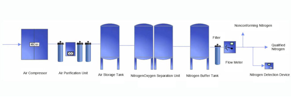 Instrument Air Nitrogen Generator - GAS YIPU